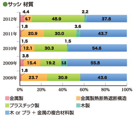 サッシ 材質　開口部の断熱仕様