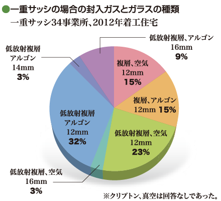 一重サッシの場合の封入ガスとガラスの種類