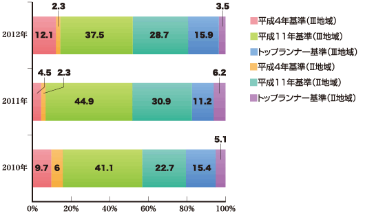 着工棟数に対する省エネ基準適合状況の割合（％）