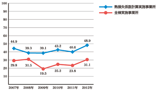 熱損失係数（Q値）計算の実施率（％）