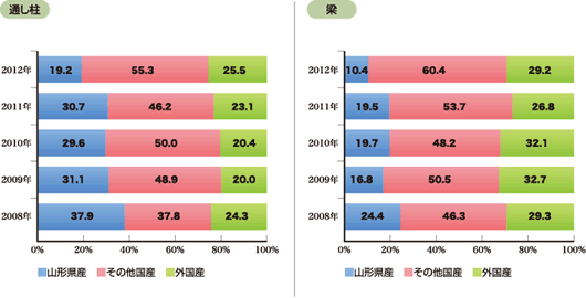 木材の使用状況（％、事業所数）