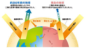 200年前と現在の地球の状態 ｜　環境ネット