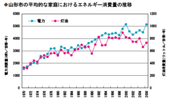 山形市の平均的な家庭におけるエネルギー消費量の推移 ｜ 環境ネット