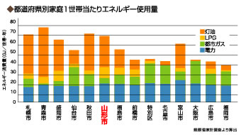 都道府県別家庭1世帯当たりエネルギー使用量 ｜ 環境ネット