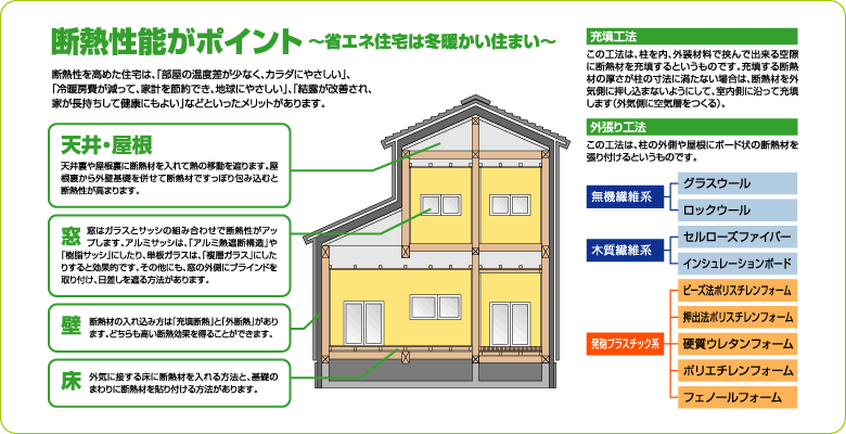 断熱性能がポイント ｜ 環境ネット