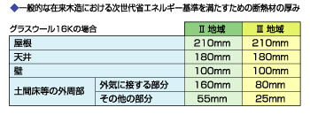 一般的な在来木造における次世代省エネルギー基準を満たすための断熱材の厚み ｜ 環境ネット