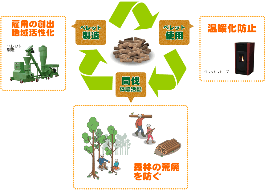 木質資源の地域循環 ｜ 山形県ペレットエコポイント事業